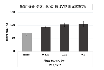 アルロン酸産生試験（保湿細胞試験）