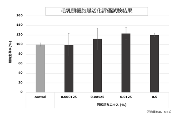 アルロン酸産生試験（保湿細胞試験）